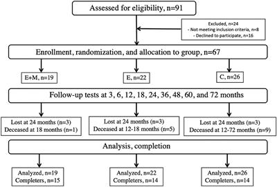 Detraining Slows and Maintenance Training Over 6 Years Halts Parkinsonian Symptoms-Progression